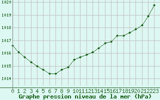 Courbe de la pression atmosphrique pour Bordeaux (33)