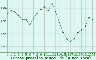 Courbe de la pression atmosphrique pour Marignane (13)