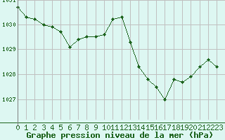 Courbe de la pression atmosphrique pour La Poblachuela (Esp)