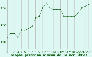 Courbe de la pression atmosphrique pour Troyes (10)