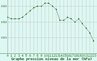 Courbe de la pression atmosphrique pour Herserange (54)