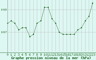 Courbe de la pression atmosphrique pour Saint-Martial-de-Vitaterne (17)