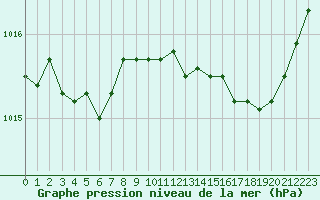 Courbe de la pression atmosphrique pour Dole-Tavaux (39)