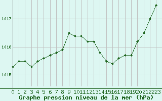 Courbe de la pression atmosphrique pour Isle-sur-la-Sorgue (84)