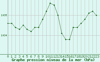 Courbe de la pression atmosphrique pour Cap Ferret (33)