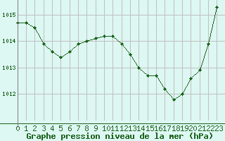 Courbe de la pression atmosphrique pour Mazres Le Massuet (09)