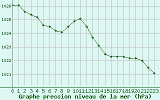 Courbe de la pression atmosphrique pour Ile d