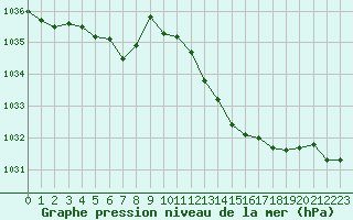 Courbe de la pression atmosphrique pour Cabris (13)