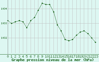 Courbe de la pression atmosphrique pour Lans-en-Vercors (38)