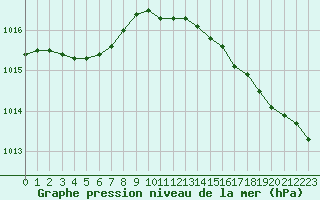 Courbe de la pression atmosphrique pour Brest (29)