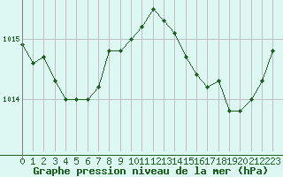 Courbe de la pression atmosphrique pour Sandillon (45)