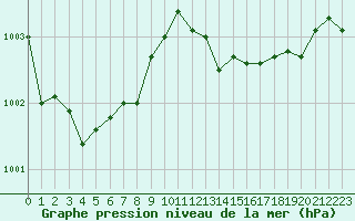 Courbe de la pression atmosphrique pour Isle-sur-la-Sorgue (84)