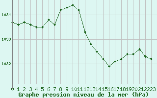Courbe de la pression atmosphrique pour Besanon (25)