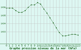 Courbe de la pression atmosphrique pour Rennes (35)