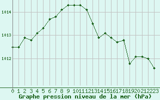 Courbe de la pression atmosphrique pour Dole-Tavaux (39)