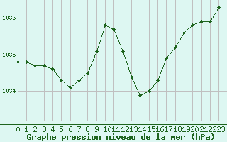 Courbe de la pression atmosphrique pour Bziers-Centre (34)