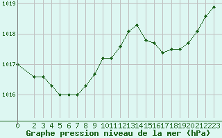 Courbe de la pression atmosphrique pour Trgueux (22)