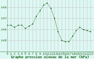 Courbe de la pression atmosphrique pour Muret (31)