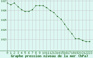 Courbe de la pression atmosphrique pour Bergerac (24)