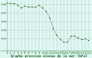 Courbe de la pression atmosphrique pour Langres (52) 