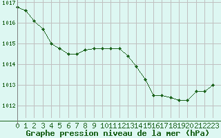 Courbe de la pression atmosphrique pour Fiscaglia Migliarino (It)