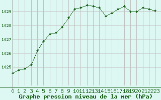 Courbe de la pression atmosphrique pour Saint-Vran (05)