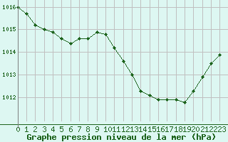 Courbe de la pression atmosphrique pour Eygliers (05)