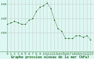 Courbe de la pression atmosphrique pour Cap Corse (2B)