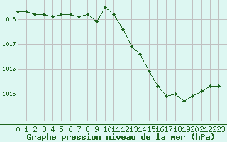 Courbe de la pression atmosphrique pour Landser (68)