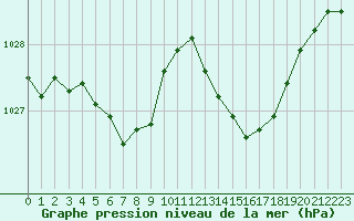 Courbe de la pression atmosphrique pour Boulogne (62)