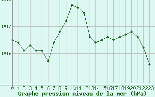 Courbe de la pression atmosphrique pour Auch (32)