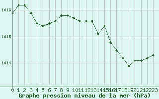 Courbe de la pression atmosphrique pour Saint-Amans (48)