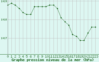 Courbe de la pression atmosphrique pour Cabris (13)