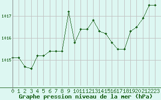 Courbe de la pression atmosphrique pour Charmant (16)