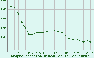 Courbe de la pression atmosphrique pour Ile d