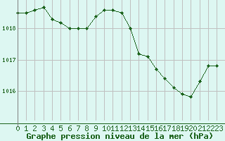 Courbe de la pression atmosphrique pour Tauxigny (37)