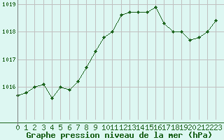 Courbe de la pression atmosphrique pour Saint-Nazaire (44)