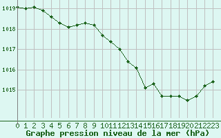 Courbe de la pression atmosphrique pour Bourg-en-Bresse (01)