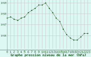 Courbe de la pression atmosphrique pour Le Luc (83)