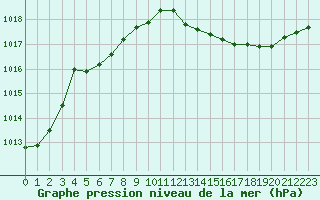 Courbe de la pression atmosphrique pour Montret (71)