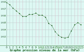 Courbe de la pression atmosphrique pour La Javie (04)