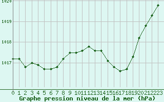 Courbe de la pression atmosphrique pour Lhospitalet (46)
