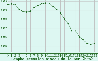 Courbe de la pression atmosphrique pour Rochefort Saint-Agnant (17)
