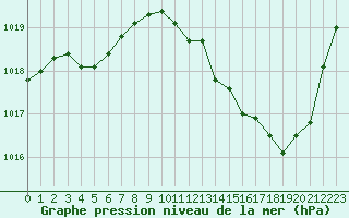 Courbe de la pression atmosphrique pour Vichy (03)
