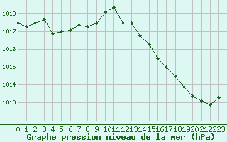 Courbe de la pression atmosphrique pour Biscarrosse (40)