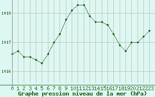 Courbe de la pression atmosphrique pour Vias (34)