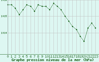 Courbe de la pression atmosphrique pour Hyres (83)