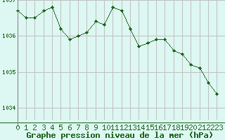 Courbe de la pression atmosphrique pour Ancey (21)