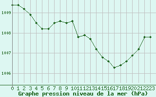 Courbe de la pression atmosphrique pour Renwez (08)