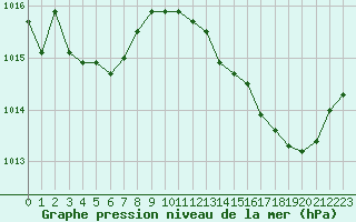 Courbe de la pression atmosphrique pour Ste (34)